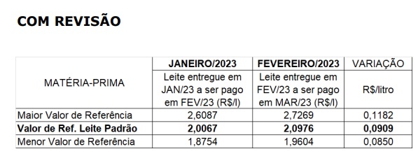 Conseleite-MT : Leite teve alta de 4,53% em Março em MT