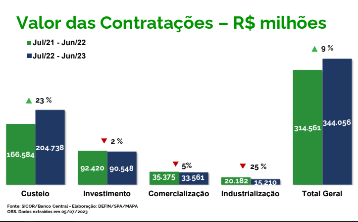 Aplicação do crédito rural da safra 2022/2023 somou R$ 344 bilhões