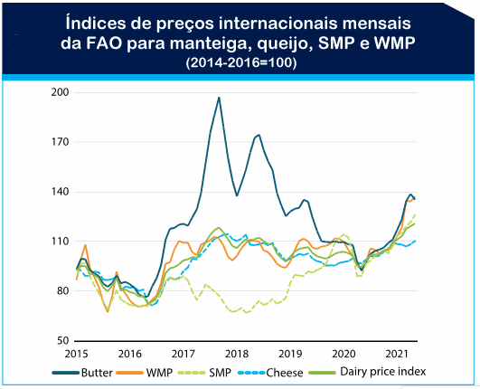 FAO – PERSPECTIVAS PARA O LEITE E PRODUTOS LÁCTEOS