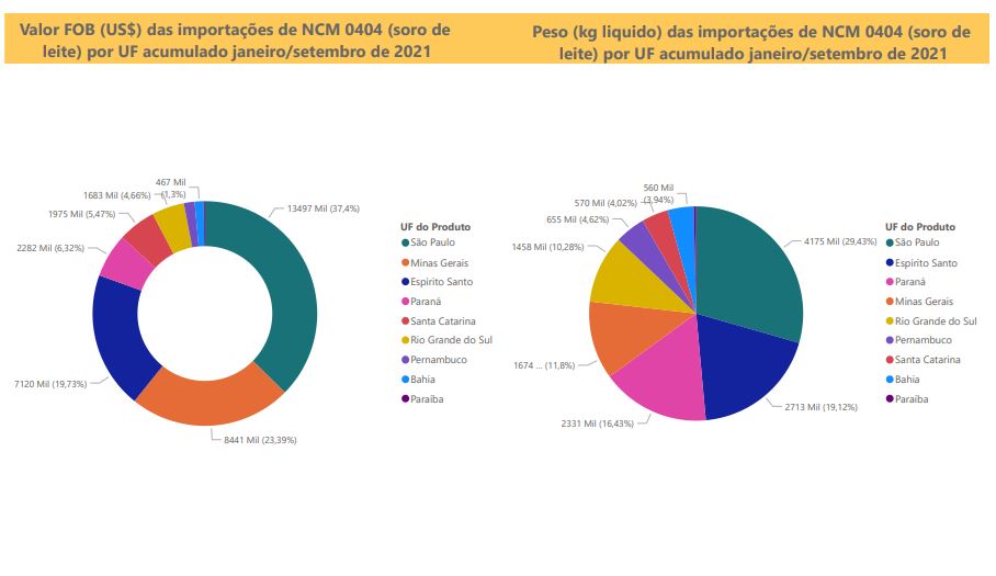 Relatório Mensal das Importações Brasileiras de NCM0404 (soro de leite)