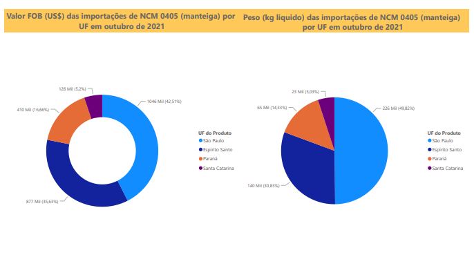 Relatório Mensal das Importações Brasileiras de NCM 0405 (Manteiga)
