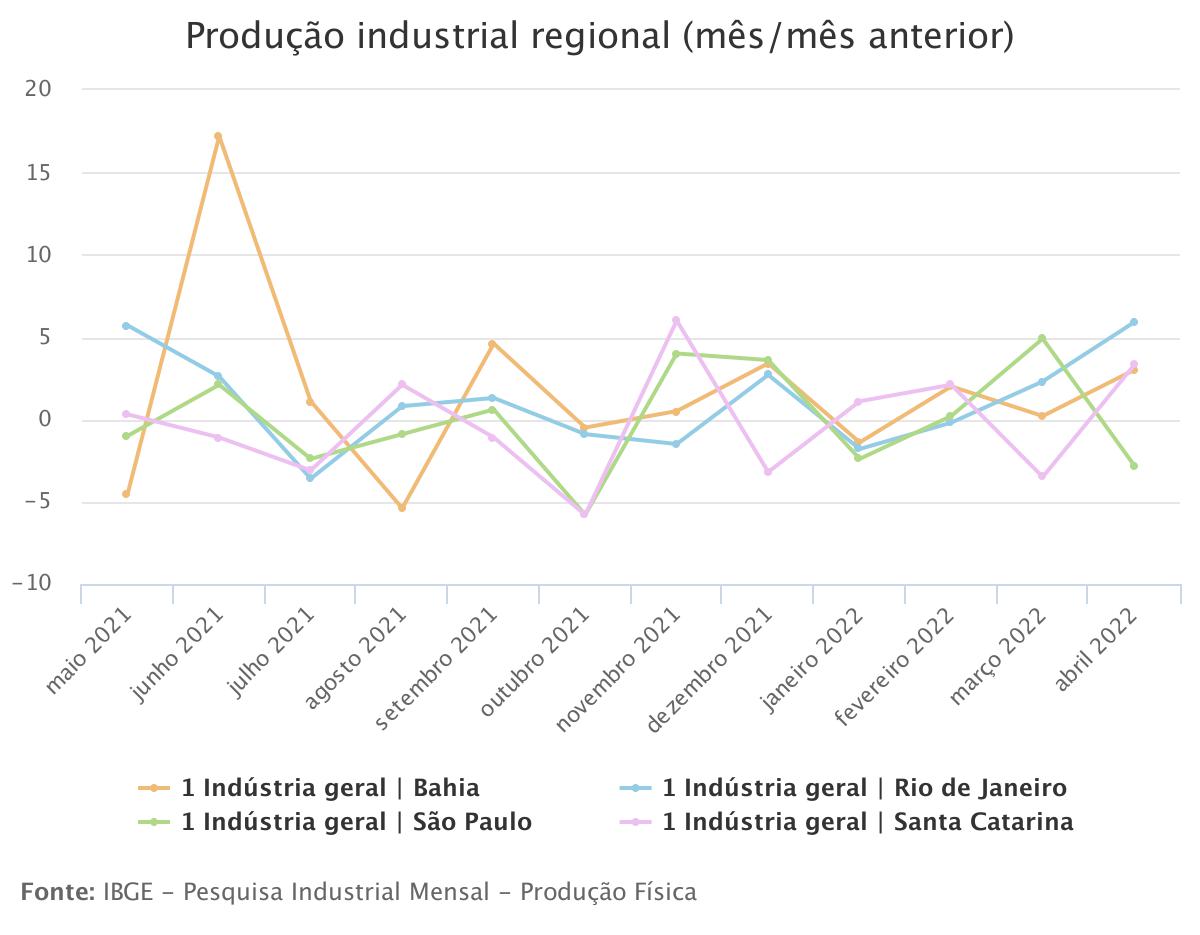 Produção industrial avança em oito dos 15 locais pesquisados em abril