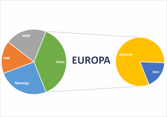 Perspectivas do USDA sobre o mercado lácteo da Europa - Relatório 35 de 02/09/2021