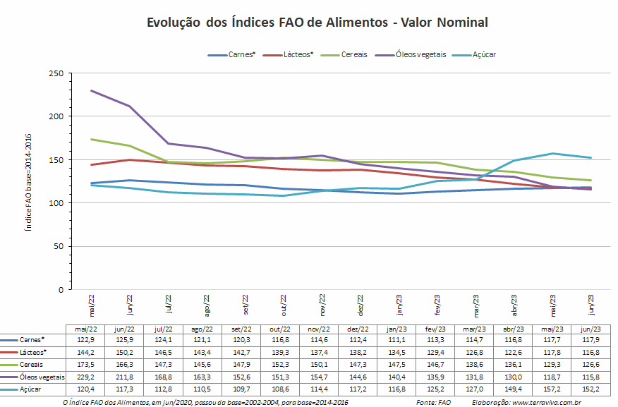 O Índice FAO dos alimentos cai pelo segundo mês consecutivo