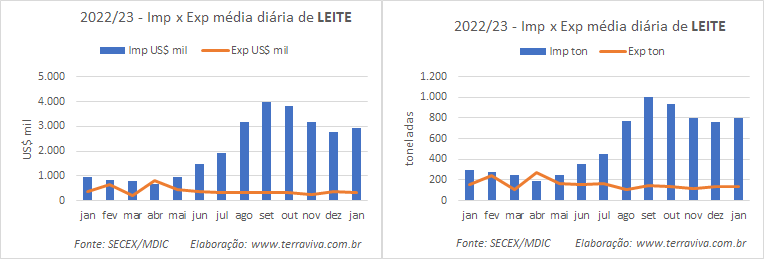 O déficit dos produtos lácteos em janeiro é três vezes maior do que o de um ano atrás