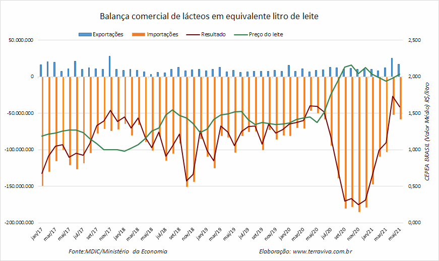 Importações brasileiras de lácteos NCM 04 – janeiro a maio de 2021