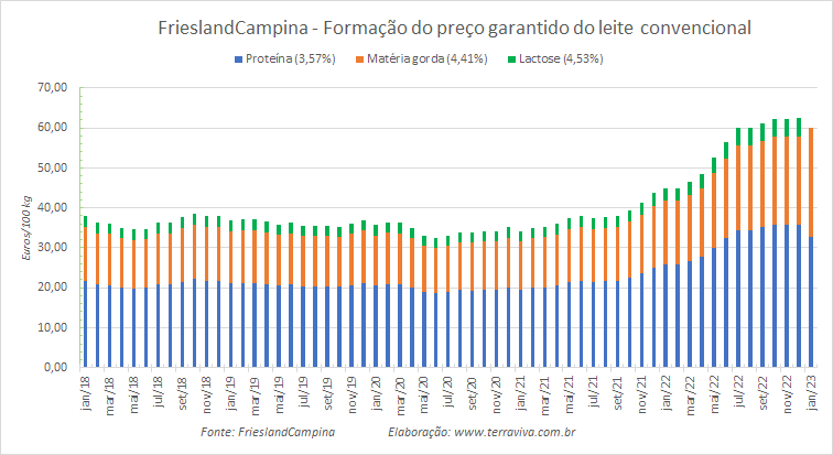 A FrieslandCampina alterou os parâmetros para composição do preço garantido de 2023 a 2025