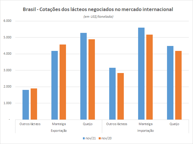 Números preliminares da média diária do comércio exterior de leite e derivados