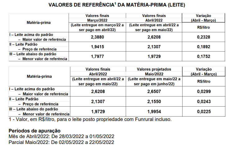 Conseleite/SC: Alta de 1,14% no preço do leite a ser pago em junho