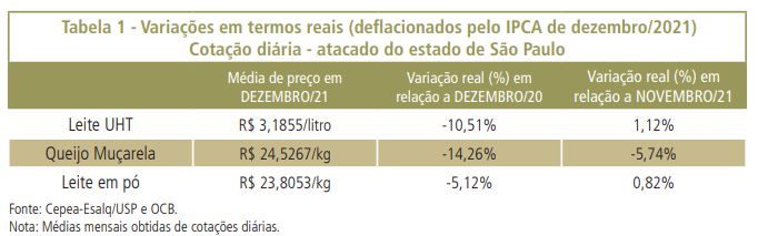2021: ano desafiador para a indústria de laticínios