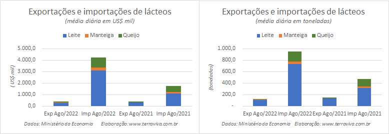 Dobrou o volume importado de Leite até a 3ª semana de agosto em relação a agosto de 2021
