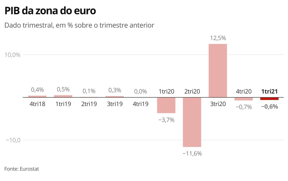 Zona do euro tem recessão confirmada no 1º trimestre
