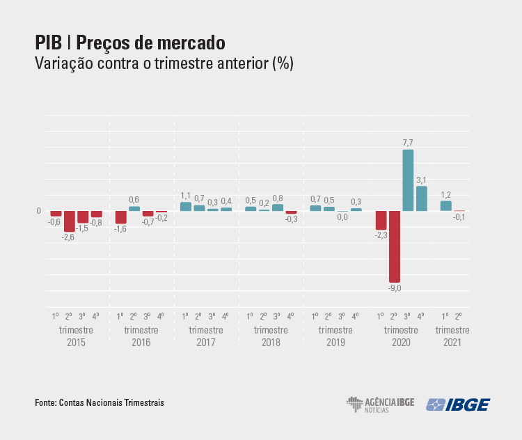 PIB fica estável no segundo trimestre e continua no patamar pré-pandemia