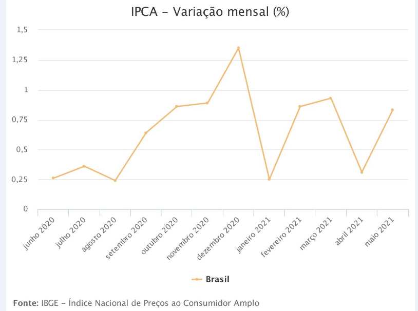 Inflação chega a 0,83% em maio, maior alta para o mês em 25 anos
