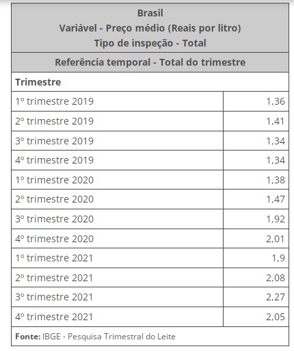Em 2021, abate de bovinos cai pelo segundo ano seguido e o de frangos e de suínos batem recordes