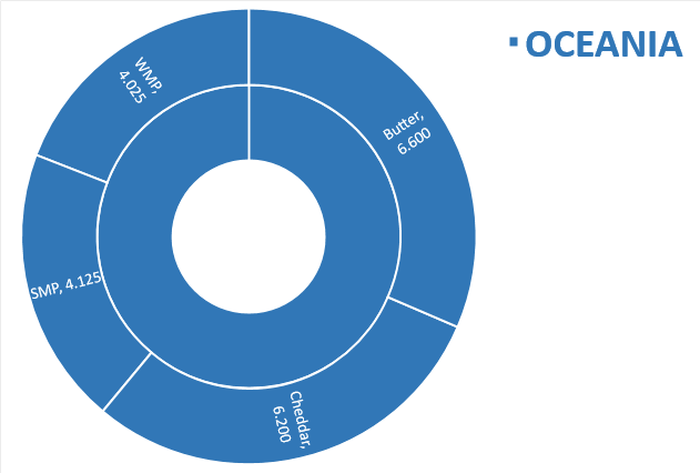Perspectivas do USDA sobre o mercado lácteo da Oceania – Relatório 21 de 26/05/2022