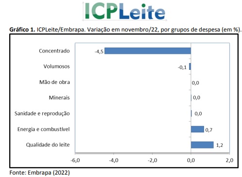 Custo de produção de leite tem expressiva queda em novembro. Variação foi de -1,7%
