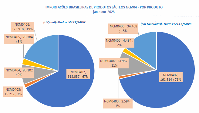 No acumulado do ano, as importações de produtos lácteos batem todos os recordes dos últimos 23 anos