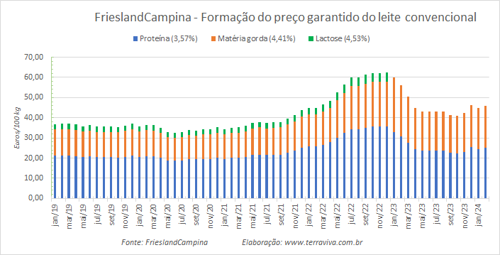 O preço garantido da FrieslandCampina para o leite convencional voltou a subir, em fevereiro de 2024