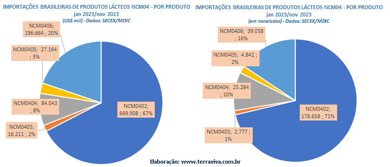 As importações de produtos lácteos continuam batendo recordes