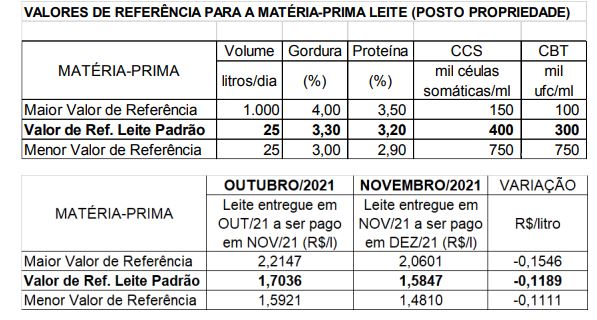 Conseleite/MT- preço de referência do leite a ser pago em dezembro