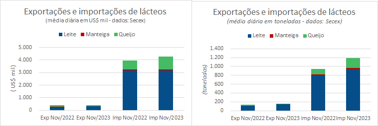 O déficit da balança brasileira de produtos lácteos de 2023, deve ser o maior desde 2006