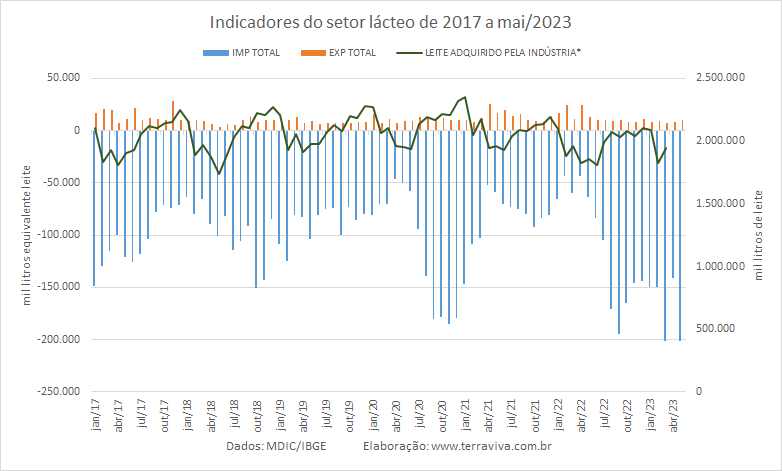 O déficit da balança comercial brasileira de produtos lácteos cresce novamente, em maio