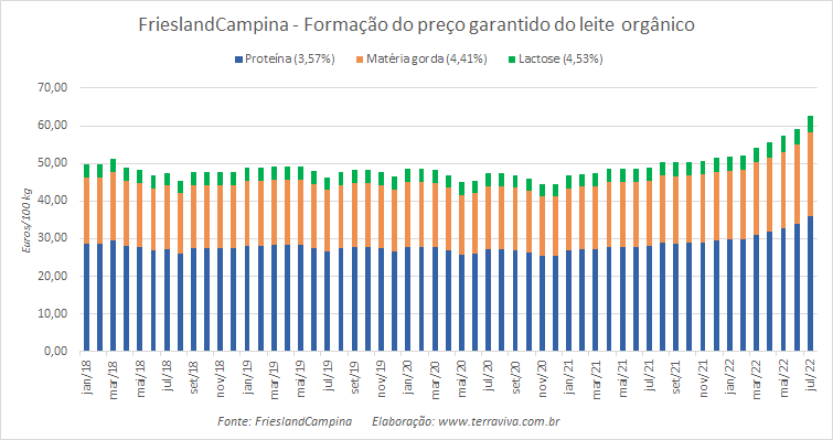 Preços da FrieslandCampina batem recordes em julho de 2022