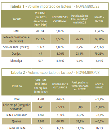 Com importações crescentes, déficit na balança comercial de lácteos sobe para US$ 80 mi