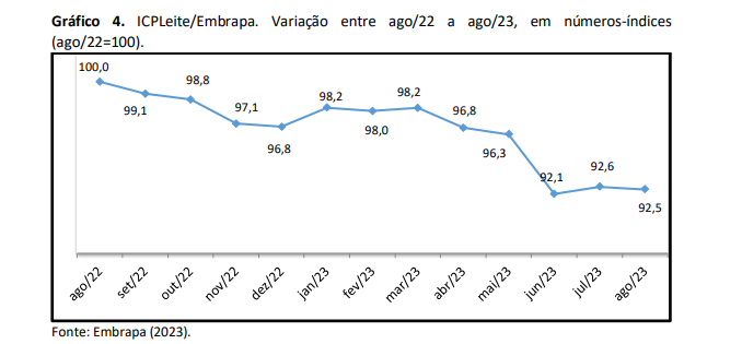 Custo de produção de leite tem queda de 0,2% em agosto
