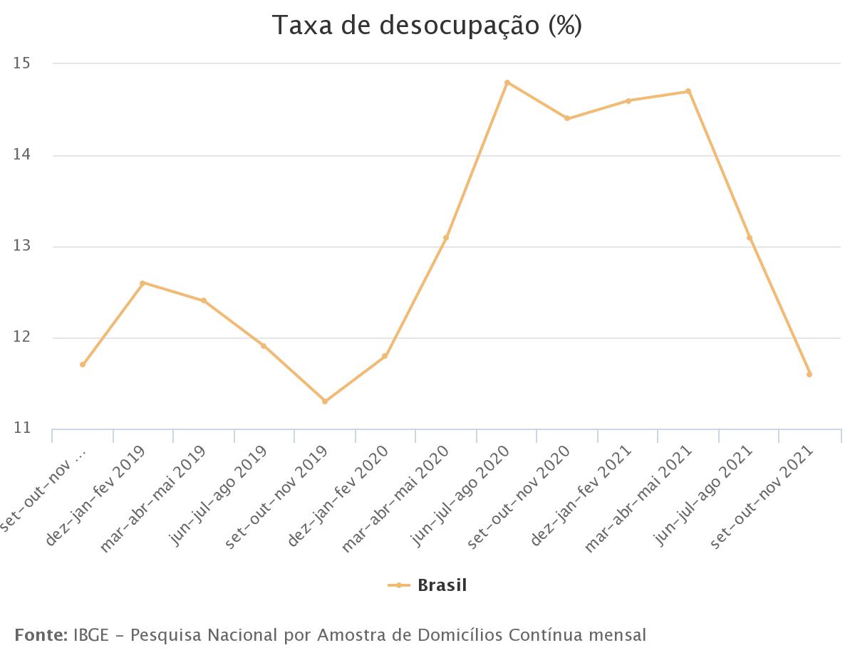 Desemprego recua para 11,6% no trimestre encerrado em novembro