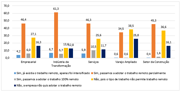 Percepção das Empresas sobre o Home Office no período da Pandemia