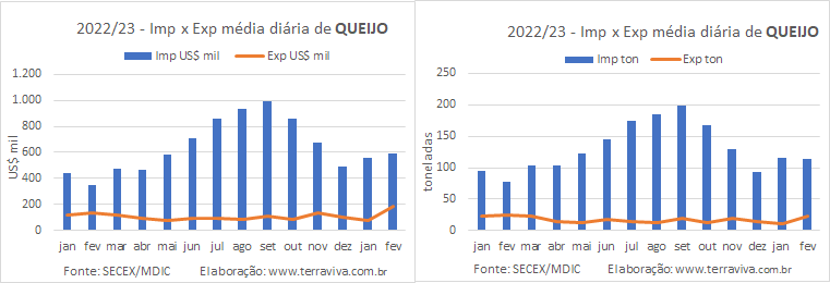 O saldo negativo da balança comercial de lácteos aumentou mais de 500% entre fev/22 e fev/23
