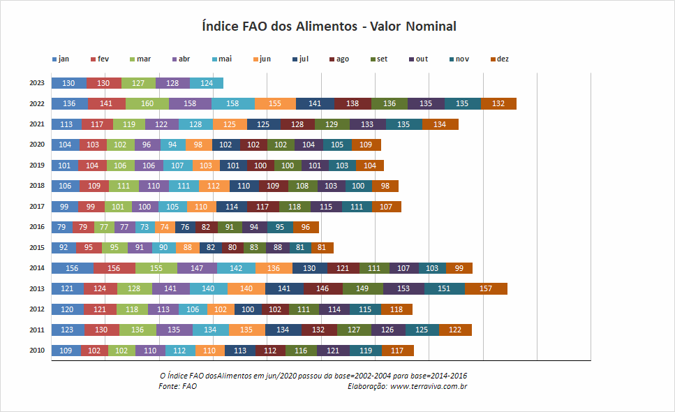 O Índice FAO dos alimentos caiu em maio