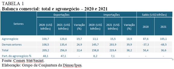 Balança comercial do agronegócio brasileiro apresenta superávit de US$ 105,1 bilhões em 2021
