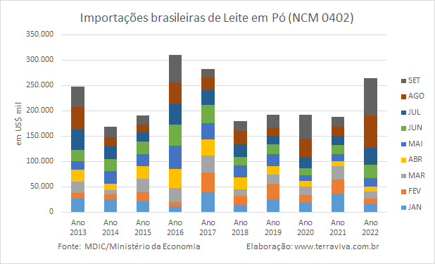 As importações brasileiras de produtos lácteos ultrapassam US$ 100 milhões pela 1ª vez
