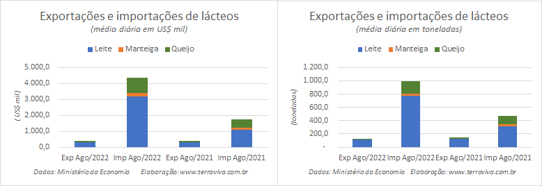 As importações de leite em pó dispararam em agosto de 2022 