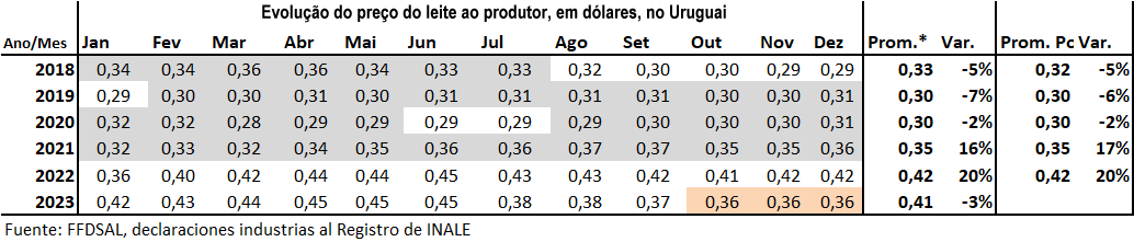 UR – Faturamento das fazendas leiteiras caiu US$ 36 milhões na primavera
