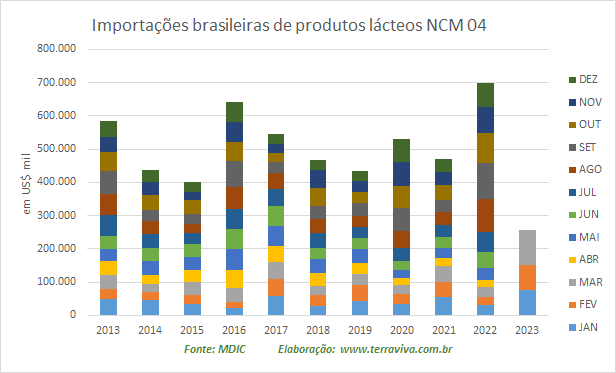 As importações de produtos NCM0402 sobem 373% em março, em relação ao mesmo mês de 2022