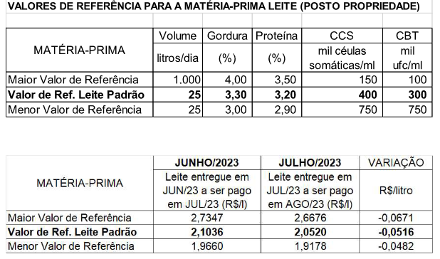 Conseleite/MT: Leite a ser pago em MT teve uma queda porcentual de 2,45%