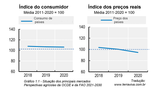 Perspectivas Agrícolas OCDE e FAO 2021-2030 – Introdução – Parte I