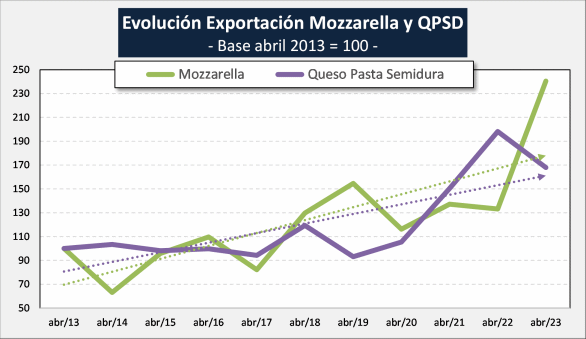 Argentina – Exportações de lácteos em abril de 2023 e dados preliminares de maio de 2023