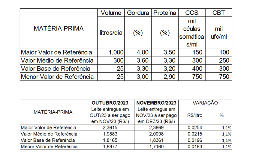 Conseleite/MT:  Leite teve alta a ser pago em Dezembro foi de 1,08%