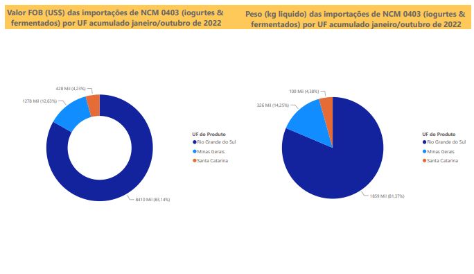 Relatório Mensal das Importações Brasileiras de NCM0403 (iogurtes & produtos fermentados)