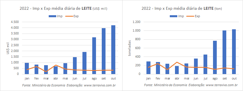 Importações de Leite e Queijo continuam subindo