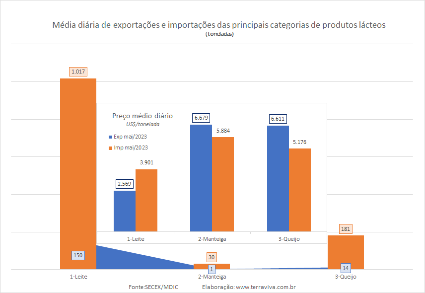 O saldo negativo da balança comercial de produtos lácteos, em maio de 2023, bate o recorde histórico