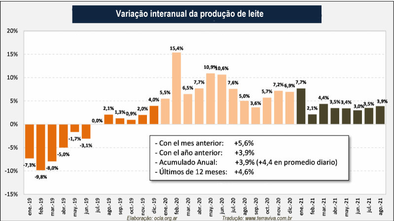 Argentina - Evolução da produção de leite no mês de agosto de 2021