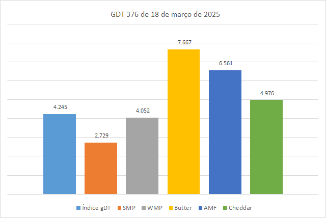 O GDT 376, de 18 de março de 2025, encerra estável