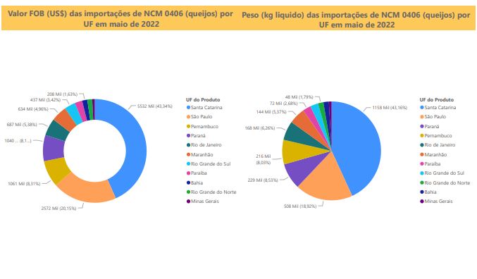 Relatório Mensal das Importações Brasileiras de NCM 0406 (queijos)