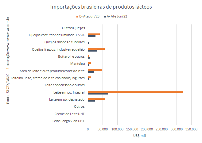 As importações brasileiras de Queijos, em junho, caíram em relação ao mês de maio de 2023